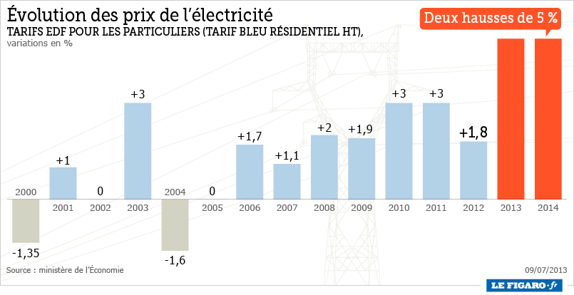 d&eacute;couvrez les tarifs edf &agrave; bordeaux : comparez les offres, choisissez la formule qui vous convient le mieux et &eacute;conomisez sur votre facture d'&eacute;lectricit&eacute;. informez-vous sur les options disponibles et profitez des conseils pour r&eacute;duire vos d&eacute;penses &eacute;nerg&eacute;tiques.